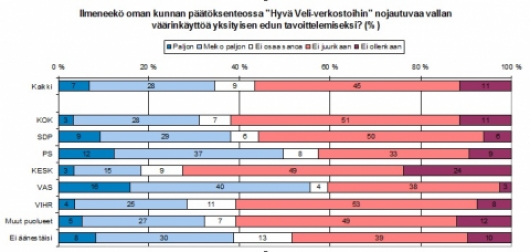Noin kolmannes näkee oman kotikunnan päätöksenteossa paljon tai melko paljon korruptiota