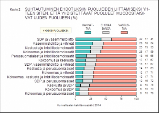 Kaksi viidestä: Puolueita liikaa