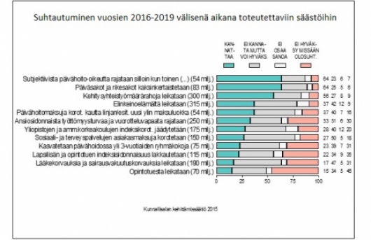 Hallituksen säästöt siedetään