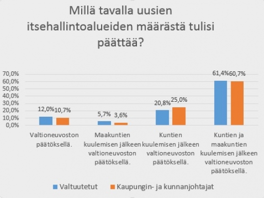 Kuntapäättäjät eivät hyväksy hallituksen linjaa itsehallintoalueiden määrästä päättämiseen
